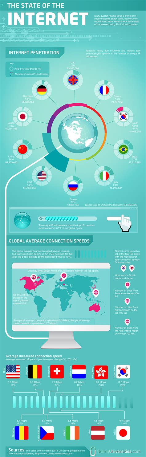 The State of Internet in 2012 (Infographic) - Hongkiat