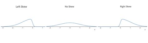 Normal Distribution: Right and Left Skewed Graphs - Expii