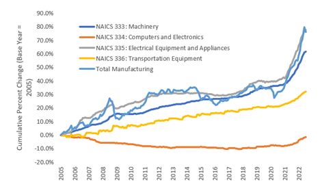 Manufacturing Industry Statistics | NIST