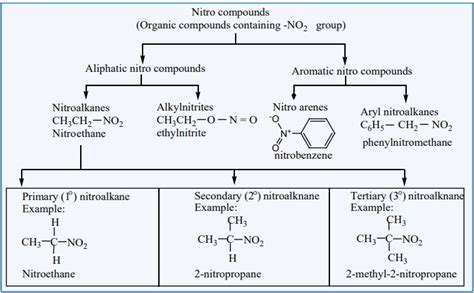 Nitro Compounds - Classification, Nomenclature, Isomerism, Preparation, Physical and Chemical ...