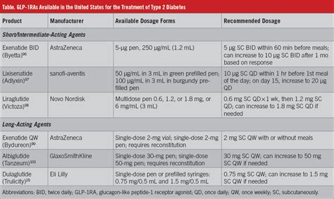 Initiating Injectable Treatment of Type 2 Diabetes: A Focus on Glucagon-Like Peptide-1 Receptor ...