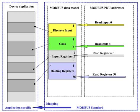 Introduction to Modbus and Modbus Function Codes - Technical Articles