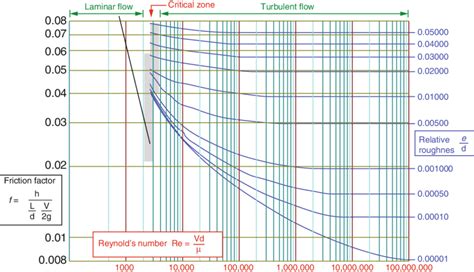 Turbulent Flow Chart: A Visual Reference of Charts | Chart Master