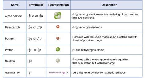 Neutron Radiation Charge