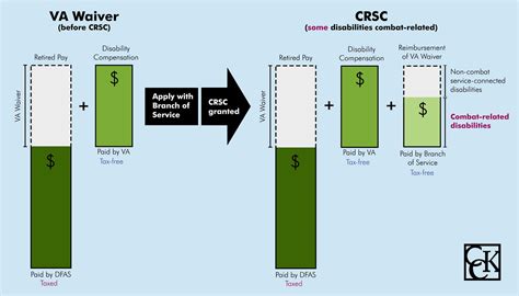 CRDP and CRSC: Concurrent Receipt Explained | CCK Law