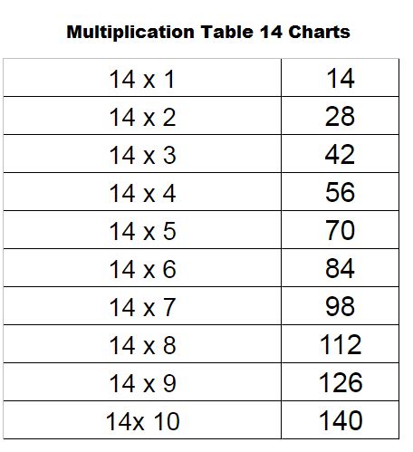 Multiplication Times Table Chart 14