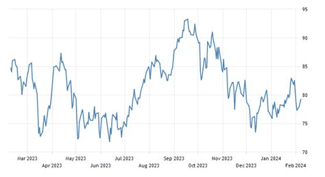 Brent crude oil | 2019 | Data | Chart | Calendar | Forecast | News