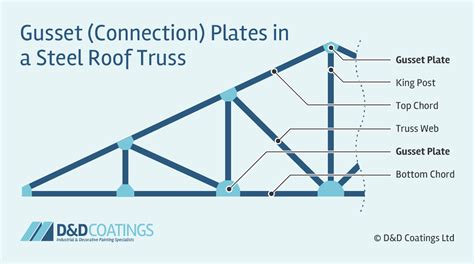 Roof Truss Gusset Plates