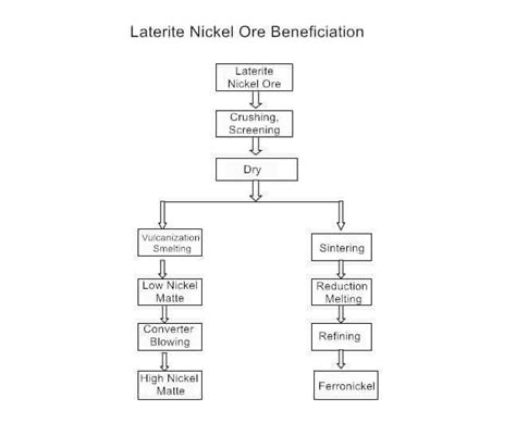 Nickel Ore Beneficiation Process - JXSC Machine