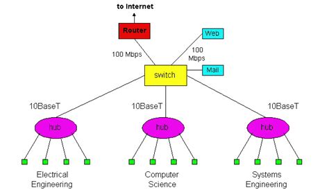 Difference Between Hub and Switch in Networking