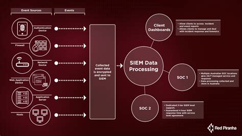 Next-Generation SIEM : How can machine learning improve your cybersecurity posture | Red Piranha