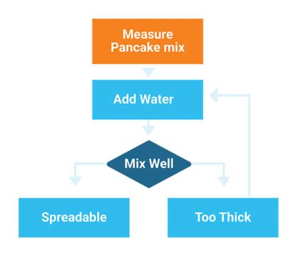 problem solving and algorithmic thinking