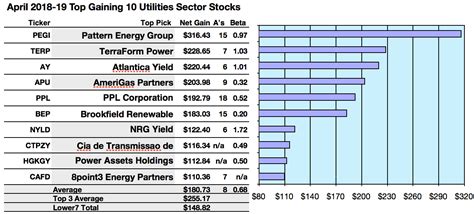 Your Utilities Top Yield Stocks Per April Stats | Seeking Alpha