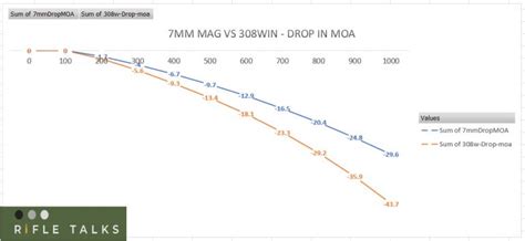 7mm Mag vs 308win. Should I bother upgrading to a 7mm Mag? Find out