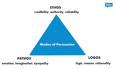 Ethos Pathos Logos: Be More Persuasive in Your Essay