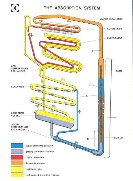 Refrigeration: Absorption Refrigeration Types