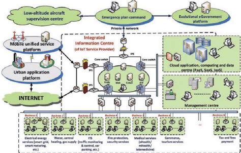 IoT generic architecture for a Smart City: The focal point an IoT... | Download Scientific Diagram