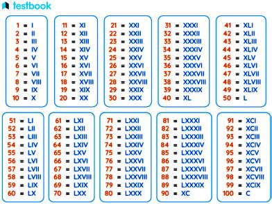 Roman Numerals: Values of Roman Numerals 1 to 100