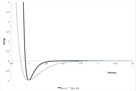 The Morse potential for different values of b. 2. MORSE CLUSTERS Model ...