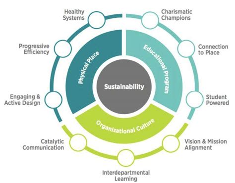 School Sustainability: From Activism to Curriculum | ISS