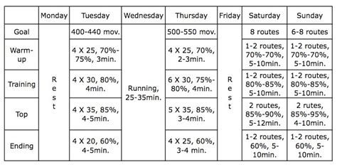 Sport Climbing Training: Basic Long Endurance Microcycle