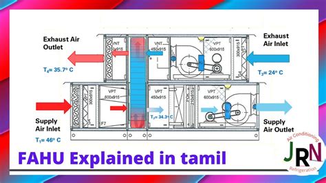 FAHU (Fresh Air Handling Unit) Explained in Tamil || ACROCK - YouTube