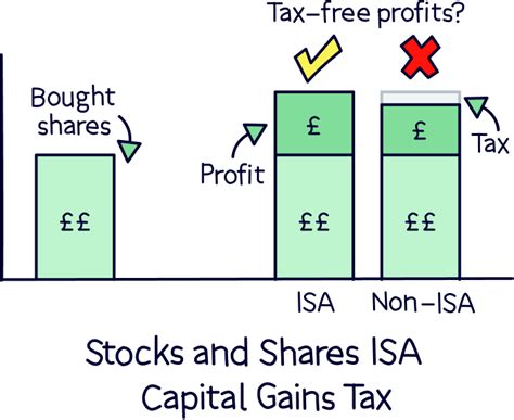 What is a Stocks and Shares ISA? - Nuts About Money