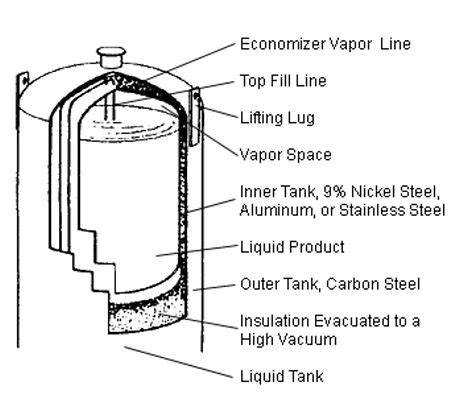 Cryogenic Storage Tanks | Kay Nitroxygen