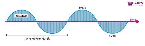 Electromagnetic Radiation - Properties, Electromagnetic Theory, Videos ...