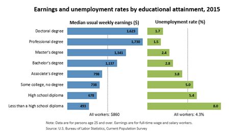 Education matters : Career Outlook: U.S. Bureau of Labor Statistics