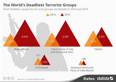 The World's Deadliest Terrorist Groups [Infographic]