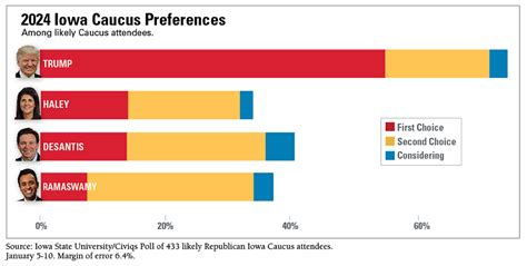 Last ISU/Civiqs Poll shows stable race days before IA caucuses | The ...