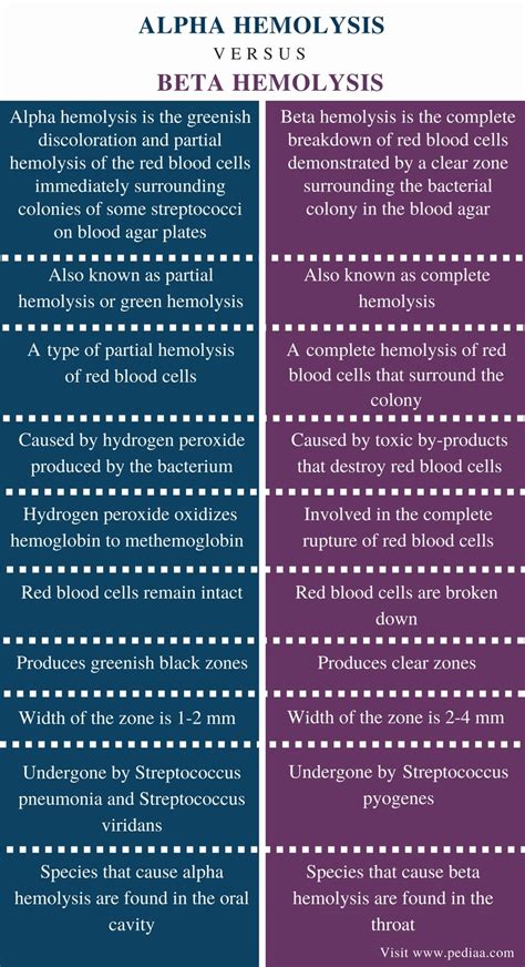 Difference Between Alpha and Beta Hemolysis | Definition, Process ...