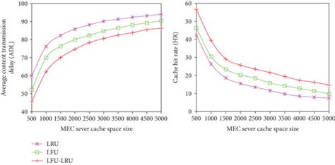 Performance comparison of various caching algorithms under changes in... | Download Scientific ...