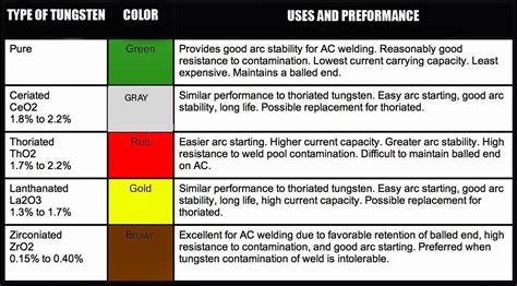 Buy Welding Electrode Pure Tungsten Colors (Green) | eRomman