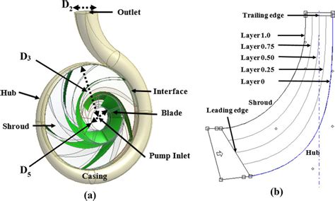 Centrifugal pump design: (a) geometry; (b) impeller blade profile ...