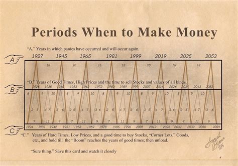 Benner Cycle Anomaly: Why 2023 May be the Year to Buy Stocks According ...