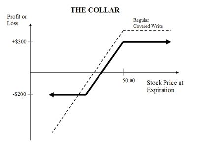 Collar Option Trading :Explained