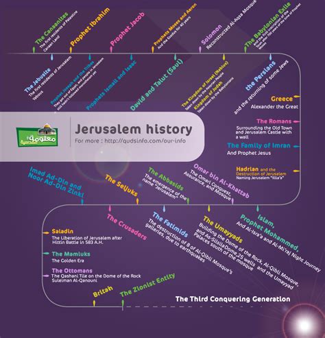 The History of the City of Jerusalem – Timeline - QudsInfo