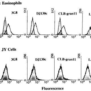 Representative histograms of surface CD16 expression by eosinophils... | Download Scientific Diagram