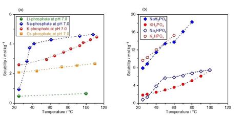 Solubility Of KH2PO4 In KCl, H3PO4, And Their Mixture, 43% OFF