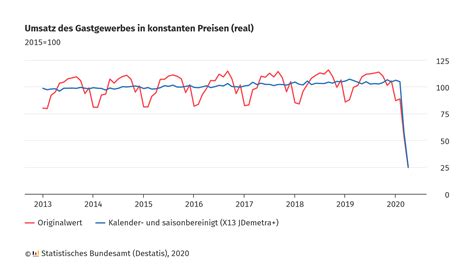 Gastgewerbeumsatz im April 2020 um fast 76 % zum Vorjahresmonat ...