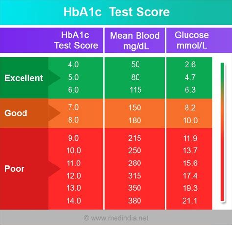 Hba1C Normal Range Chart / A1C Levels - Diabetic Live / So hba1c of 6.8% is already within the ...