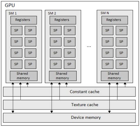 GPU memory architecture | Download Scientific Diagram