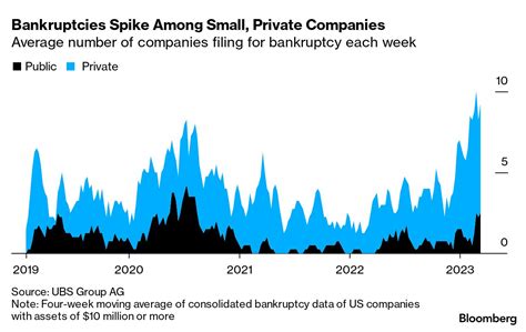 US Corporate Credit Crunch Means Bankruptcies, Rising Defaults