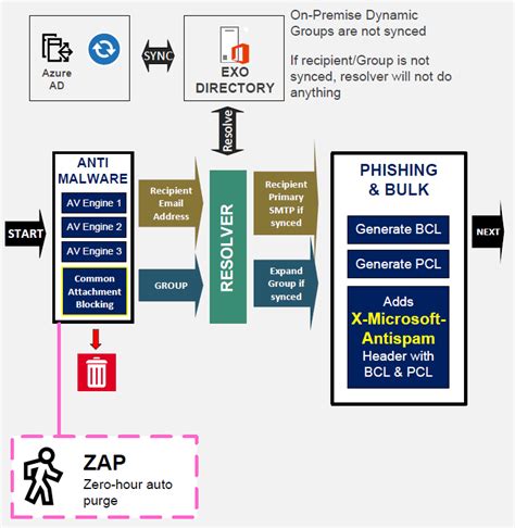 EOP Exchange Online Protection Architecture 15 | Ammar Hasayen