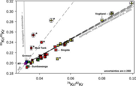 Identification of krypton components and of processes fractionating ...