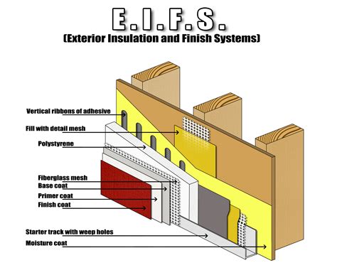 Eifs,-,Exterior,Insulation,And,Finish,Systems,Sketch,(synthetic,Stucco ...