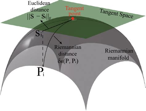 Riemannian manifold and its tangent space | Download Scientific Diagram