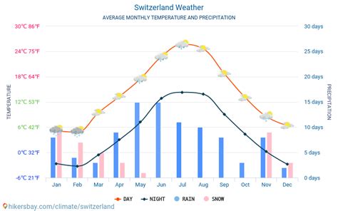 Weather and climate for a trip to Switzerland: When is the best time to go?